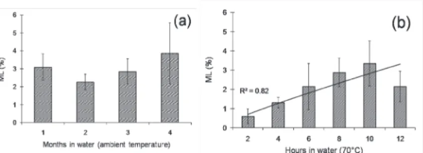 Figure 5. Oven-dry massloss (ML) after 1-4 months cold water soaking (a) and after 2-12 h of 70°C  water treatment (b)