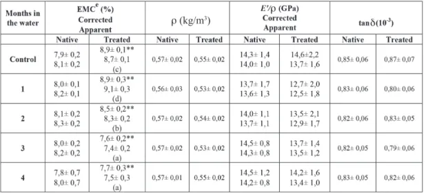 Table 2. Physical and vibrational properties of groups of specimens submitted to long-term water  immersion.
