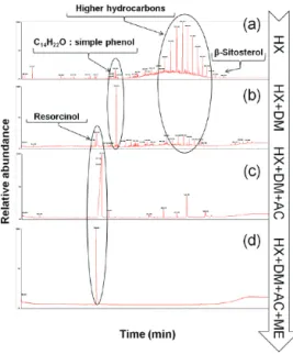 Figure 1. Mass spectra of cumulated crude extracts after four successive extractions: HX: 