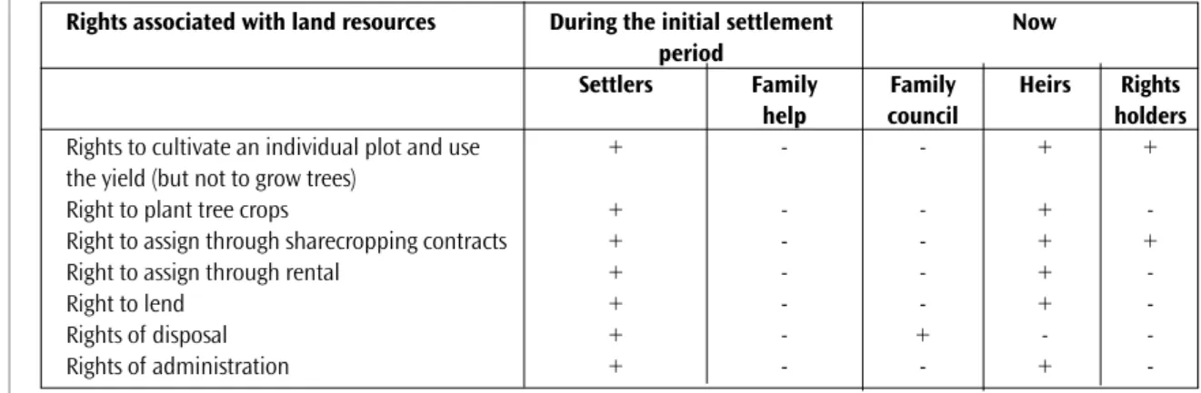 Table 1: Evolution of the ways in which land rights are held in Kongodjan (southern Ivory Coast)