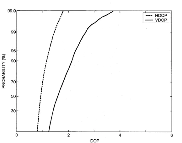 Figure  2.2 Cumulative  probability  distribution  functions  of VDOP  and  HDOP available with the  24-satellite baseline  GPS  constellation  and a  5-degree  elevation  mask