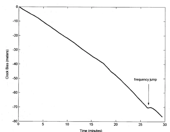 Figure 5.1  Quartz  oscillator frequency jump