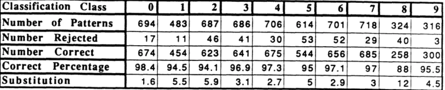 Table  1:  Comparison  of recognition  performance  of  different  classes on  the  training  set