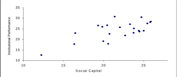 Figure 1. Social Capital and Institutional Performance in Billings. 