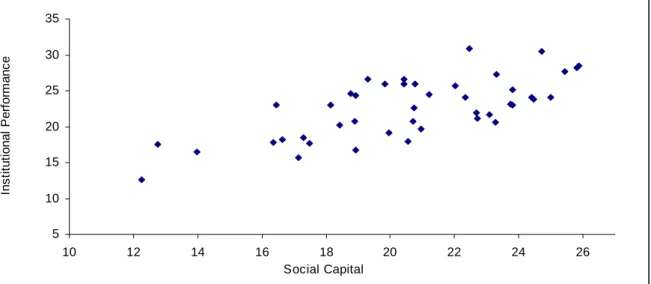 Figure 3. Social Capital and Institutional Performance in Billings and Guarapiranga. 