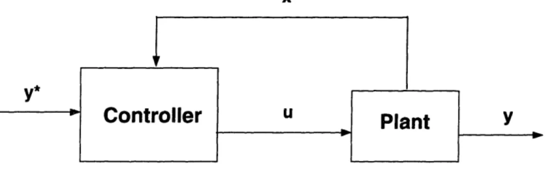 Figure  3-1:  An  inverse  model  as  a  feedforward  controller.  With  the  direct-inverse modeling  technique,  the  inverse  model  will  be  trained  to  perform  the  map  u[t]  = f-(y[t  +  1], x[t]),  where  y[t +  1] is the  observed  system's  ou