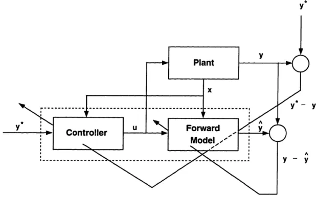 Figure  3-2:  The  distal  supervised  learning  approach.  The  forward  model  is trained using  the  prediction  error  y[t] - r[t]