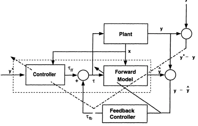 Figure  3-3:  Feedback  controller  to correct  the  error  in  feedforward  torque  ff via  the