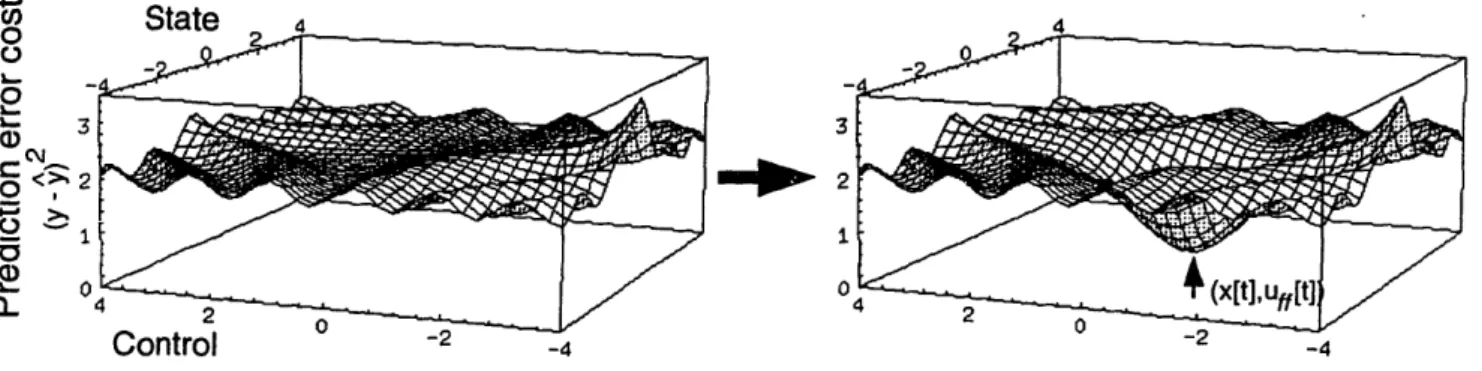 Figure  3-4:  The  local  generalizing  effect of on-line  adaptation  in  the  forward  model of an  single-state  SISO system