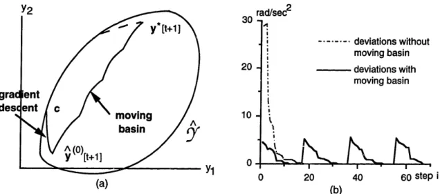 Figure  4-1:  (a).  The  path  ({r(i)[t +  1]  }  taken  by steepest  descent is generally  nonlinear and  often  reaches the  boundary  of the  predicted  achievable target  set  y