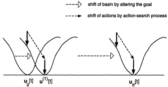 Figure 4-2:  The  basin  on the  left corresponds  to the  cost  J  when  Sg[t+1] is the  target, and  the  basin  on the  right  corresponds  to the  cost J  when y*[t +  1] is the  target