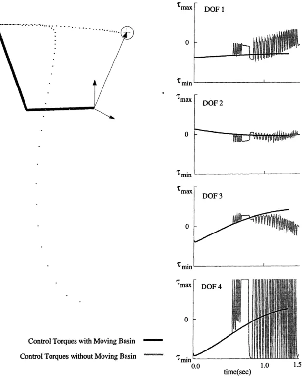 Figure  4-3:  (a)  Performance  with  and  without  the  moving  basin.  The  hand  is  able to  reach the  target  with  a  fairly straight  path  with  using the  moving basin