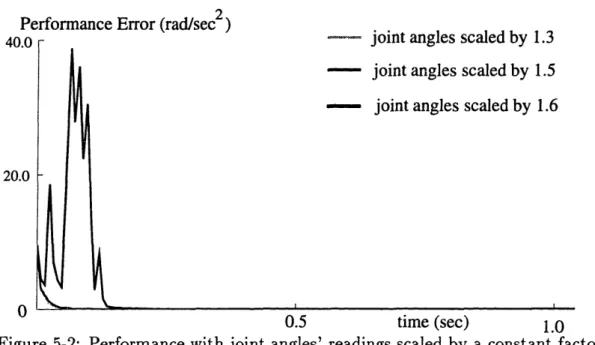 Figure  5-2:  Performance  with  joint  angles'  readings  scaled by  a constant  factor.