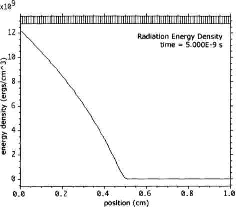 Figure  9-1:  The  radiation  energy  density  as  a function  of position.  In  this  example, the  driving  wall  temperature  is  100  eV.