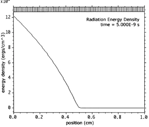 Figure  9-2:  The  integrated  radiation  energy  density  as  a  function  of  position  for multigroup  transport