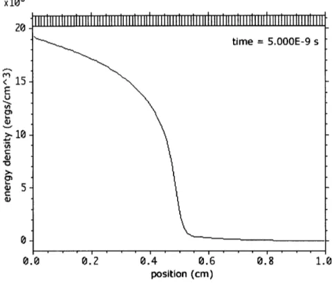 Figure  9-4:  The  multigroup  radiation  energy  density  in  group  1,  spanning  photon energies  from  0.1  eV  to  31.62  eV.