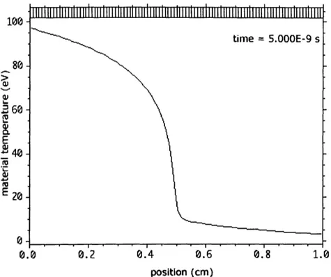 Figure  9-5:  The  material  temperature  at  the  time  when the  integrated  radiation energy  density  propagation  front  reaches 0.5 cm.