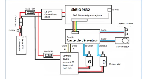 Figure II.2 : Schéma de robot DaNi 2.0   II.3.La carte SBRIO-9632 