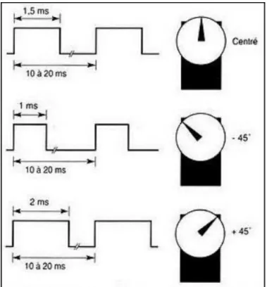 Figure II.14 : Les différents angles de rotation selon longueur d’impulsion. 