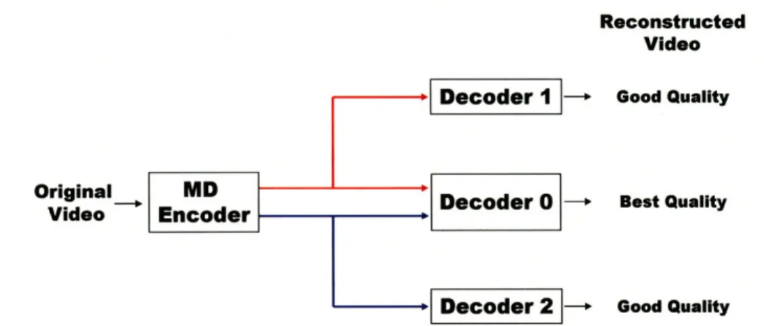 Figure  1.4:  Classic  depiction  of a two  stream  MD  coding  system.  The  central  decoder (Decoder  0)  uses  both  descriptions  to  reconstruct the  highest  quality  video