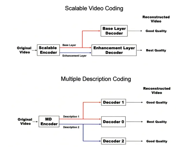 Figure  1.6:  A  comparison  between  scalable  video  coding  and  multiple  description coding