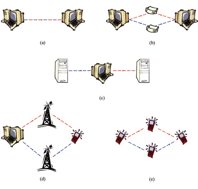 Figure  2.5:  Applications  of multiple  description  coding.  (a)  Traditional  point-to-point communications