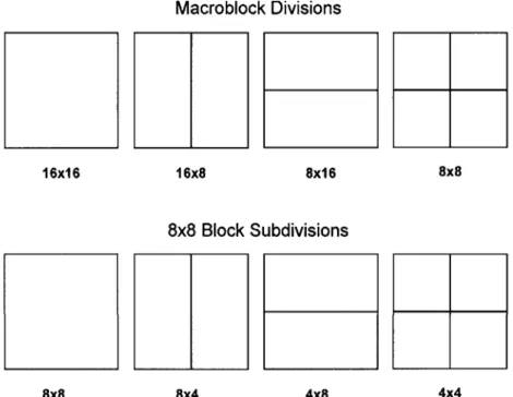 Figure 5.6:  Macroblock  partitions for block  motion estimation.  Each  macroblock  may  be partitioned  into  each of the  four patterns  shown on the  top row