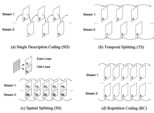 Figure  5.10:  Examined  MD  coding  methods:  (a)  Single  Description  Coding:  each  frame is  predicted  from  the  previous  frame  in  a  standard  manner  to  maximize  compression efficiency