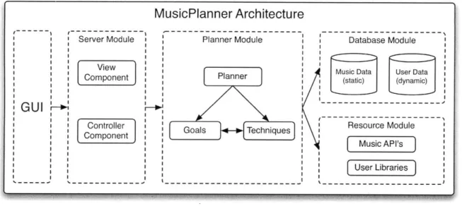 Figure  4-1:  MusicPlanner  architecture