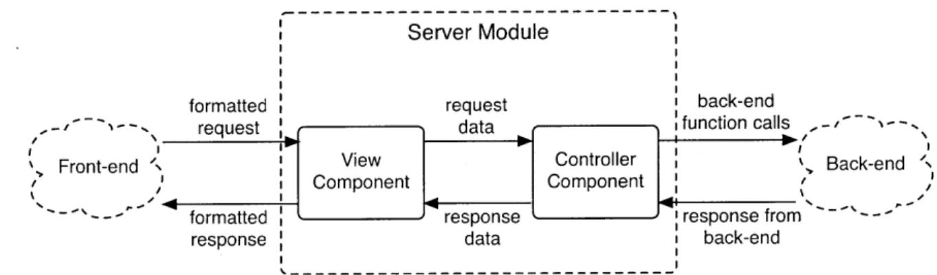 Figure  4-2:  Design  of  the  Server  module
