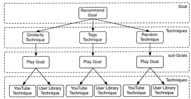 Figure  4-3:  Diagram  of the  relationship  between  the  Goals  and  Techniques  of the MusicPlanner