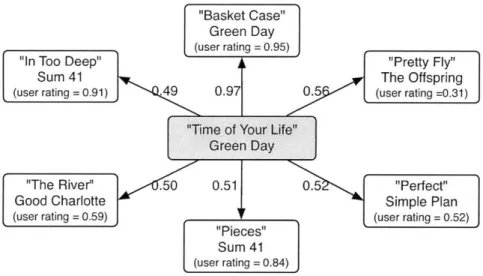 Figure  4-4:  Example  graph  of similar  songs with  similarity  scores  and  user  ratings Figure  4-4  shows  an  example  network  graph  of  songs  similar  to  the  candidate song  &#34;Time  of  Your  Life&#34;  by  Green  Day