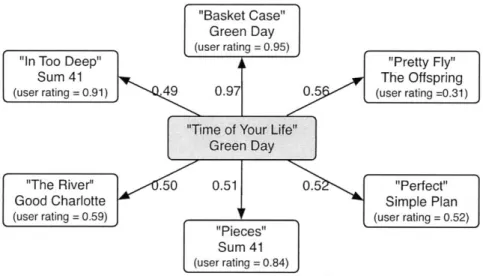 Figure  4-4:  Example  graph  of similar  songs with  similarity  scores  and  user  ratings Figure  4-4  shows  an  example  network  graph  of  songs  similar  to  the  candidate song  "Time  of  Your  Life"  by  Green  Day