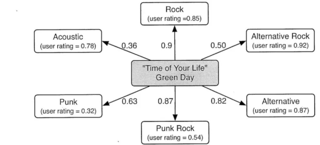 Figure  4-5:  Example  graph  of relevant  tags  with  relevant  scores  and  user  ratings Technique  as  the  following: