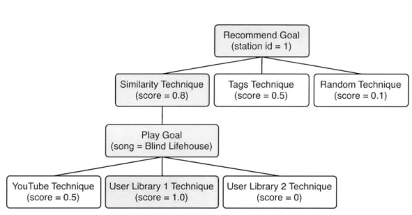 Figure  4-6:  Example  Goal  tree  for  the  MusicPlanner