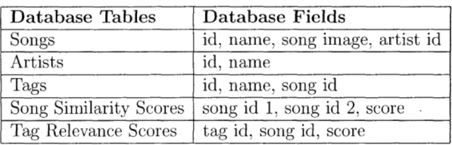 Table  5.1:  Database  tables  storing  static  music  data Database  Tables  Database  Fields