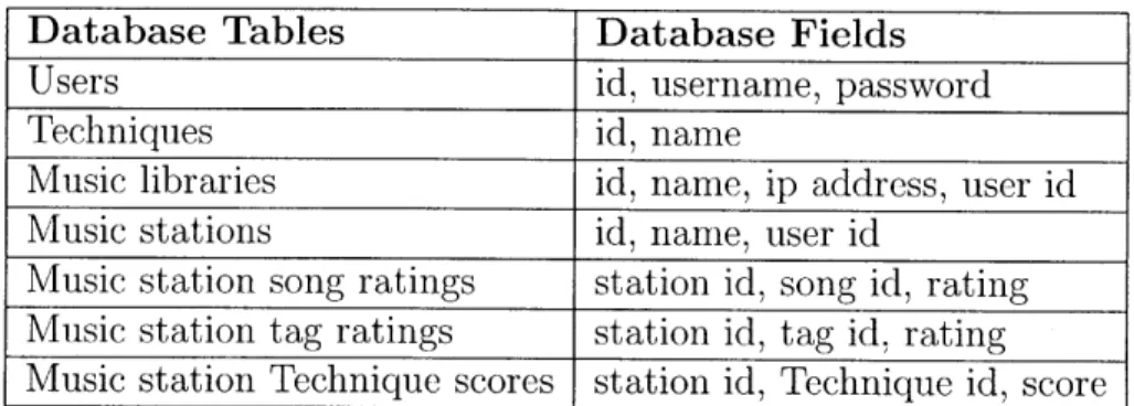 Table  5.2:  Database  tables  storing  dynamic  user  data