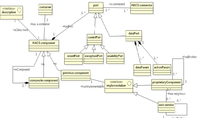 Fig. 1. HACS Meta Model. Source: Authors. 