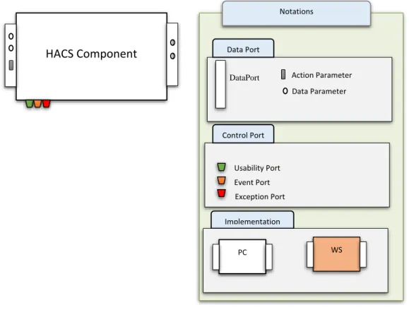 Fig. 2. HACS concepts notation. Source: Authors. 