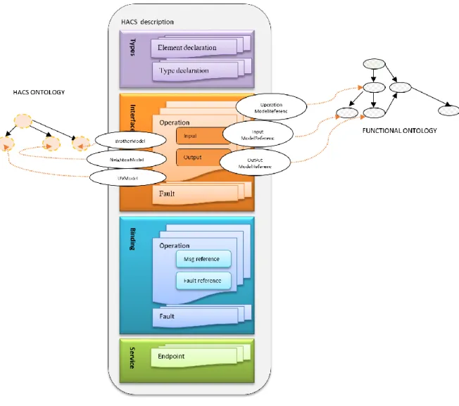 Fig. 3. The HACS Description schema. Source: Authors. 