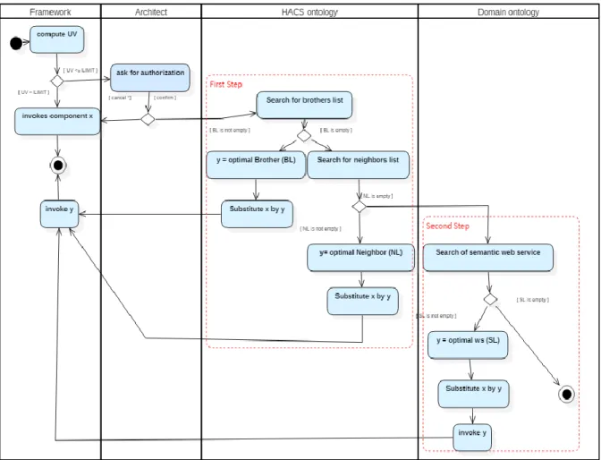 Fig. 4. The substitution process. Source: Authors. 