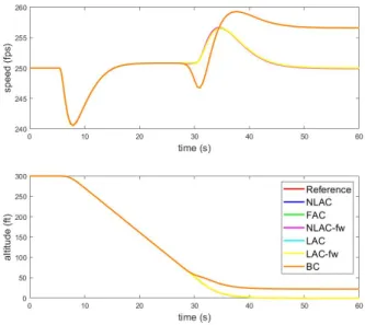 Figure 2-2: One Landing: Tracking performance of controllers