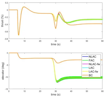 Figure 2-3: One Landing: Control Inputs of different controllers
