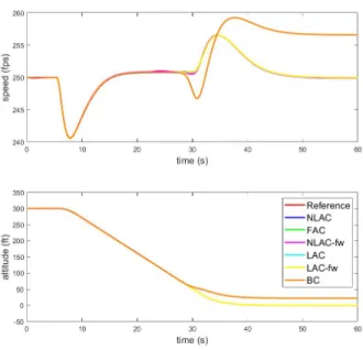 Figure 2-5: Five Landings: Tracking performance of controllers