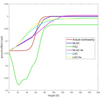 Figure 2-7: Five Landings: Learning performance of different controllers