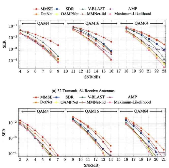 Figure 4-1:  SER vs.  SNR of different  schemes  for three  modulations  (QAM4,  QAM16  and QAM64)  and two  system  sizes  (32  and  16  transmitters,  64  receivers)  with i.i.d