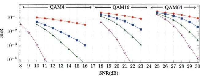 Figure  4-2:  SER vs.  SNR of different schemes  for three modulations  (QAM4,  QAM16  and QAM64)  and  two  system  sizes  (32  and  16  transmitters,  64  receivers)  with  3GPP MIMO channels.