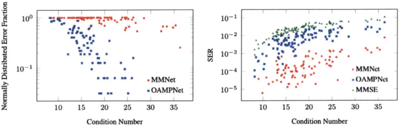 Figure  5-4:  Effect  of condition  number  on  performance  of schemes.  (a)  MMNet  is  more robust  in  producing  the  right  noise  distribution  for  denoisers  with  changes  in  condition number