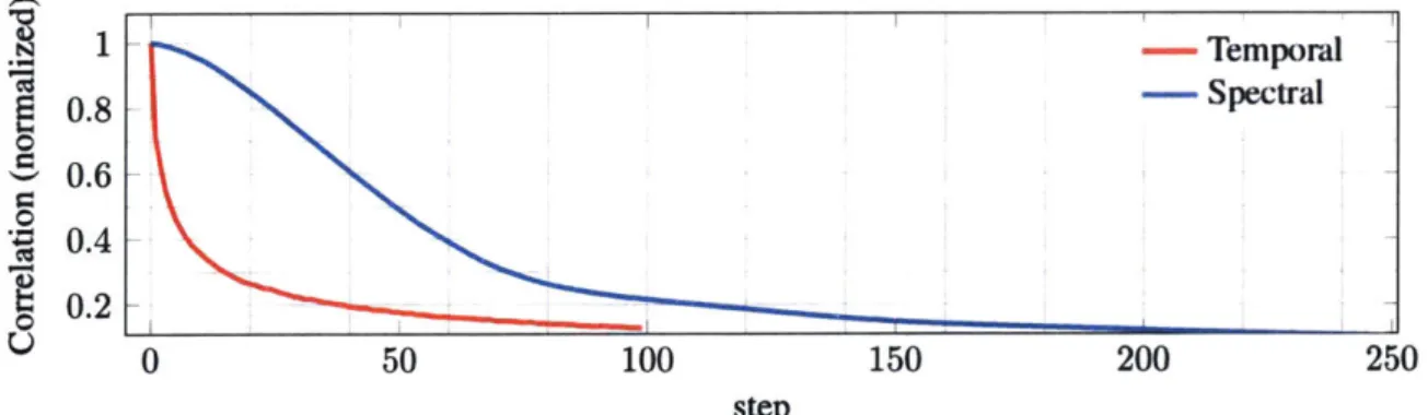 Figure  6-1:  Correlation  of channel  samples  across  time  and  frequency  dimensions