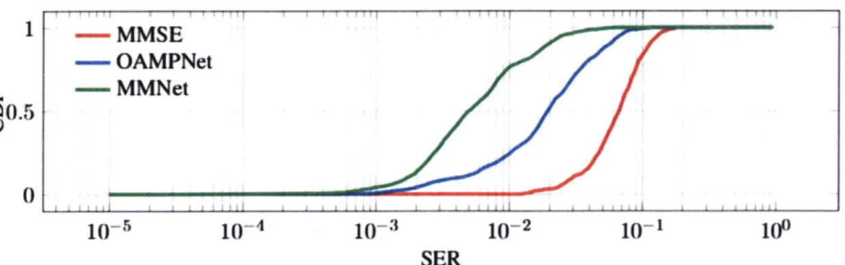 Figure  6-2:  CDF of SER  using MMNet  requires  only  4 overall to a reasonable  performance.